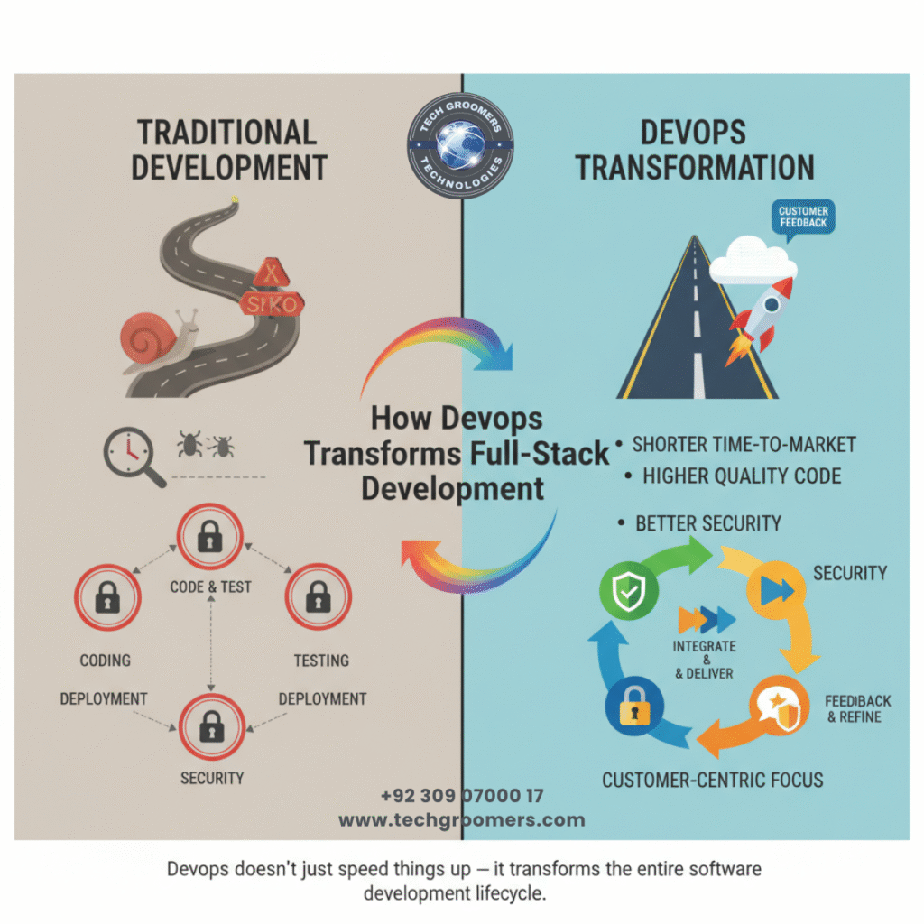 How DevOps Transforms Full-Stack Development